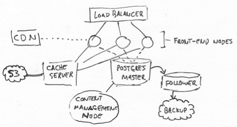 somewhat complex architecture diagram