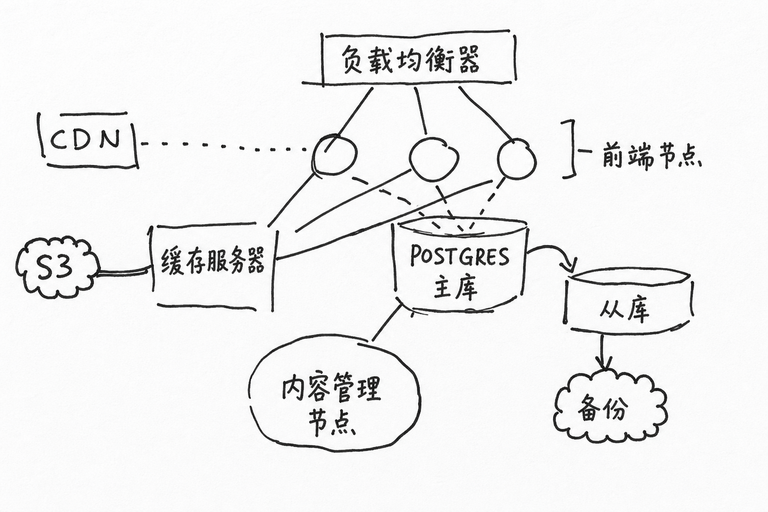 较复杂的系统架构图