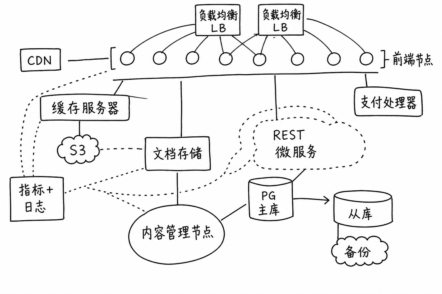 更复杂的系统架构图